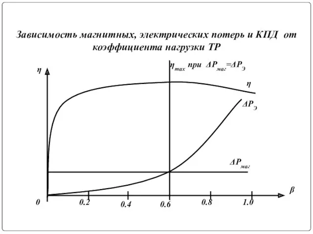 Зависимость магнитных, электрических потерь и КПД от коэффициента нагрузки ТР η ηтах при ΔРмаг=ΔРЭ