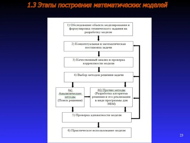 1.3 Этапы построения математических моделей