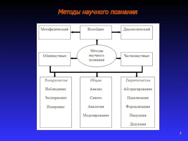 Методы научного познания