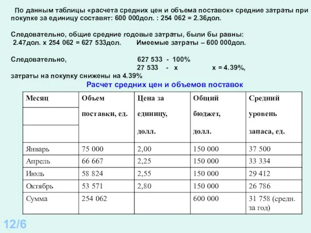 12/6 По данным таблицы «расчета средних цен и объема поставок»