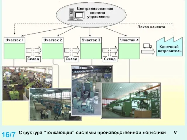 Структура "толкающей" системы производственной логистики V 16/7