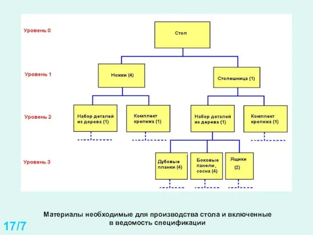 17/7 Материалы необходимые для производства стола и включенные в ведомость спецификации