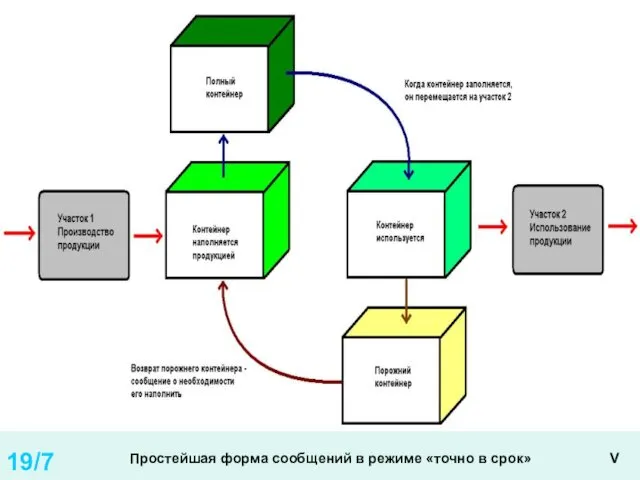 19/7 Простейшая форма сообщений в режиме «точно в срок» V