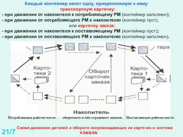 Схема движения деталей и оборота сопровождающих их карточек в системе