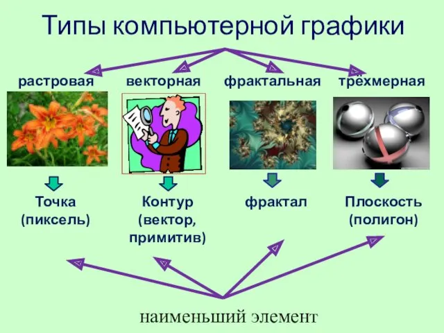 растровая векторная фрактальная Точка (пиксель) Контур (вектор, примитив) фрактал трёхмерная Плоскость (полигон) наименьший