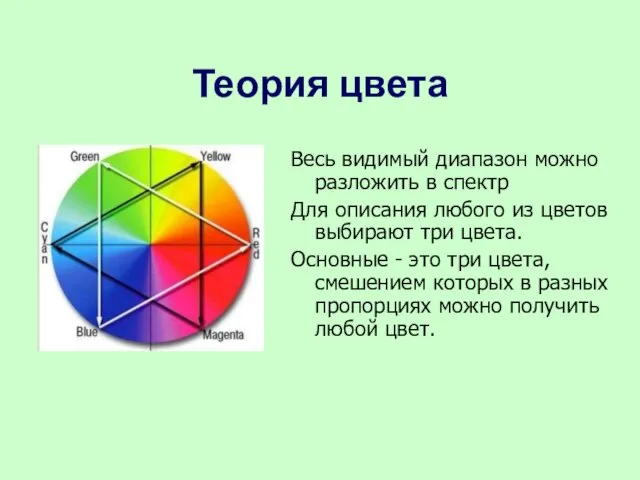 Теория цвета Весь видимый диапазон можно разложить в спектр Для описания любого из