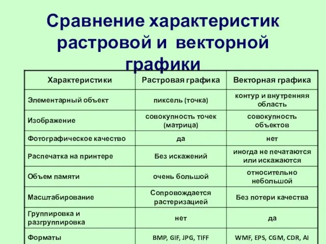 Сравнение характеристик растровой и векторной графики