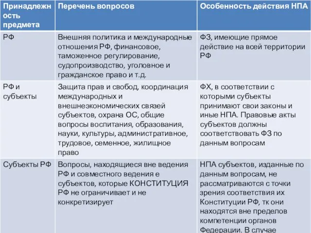 Принципы федерализма Государственная целостность (единая система власти, экономическое пространство, верховенство