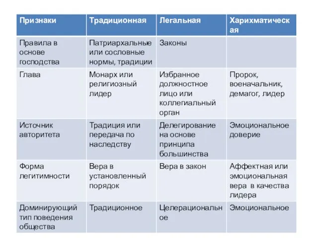 Разновидности власти Законодательная, исполнительная, судебная Центральная, региональная, местная Монархическая и республиканская