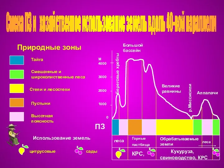 М 4000 3000 2000 1000 0 Береговые хребты Большой бассейн