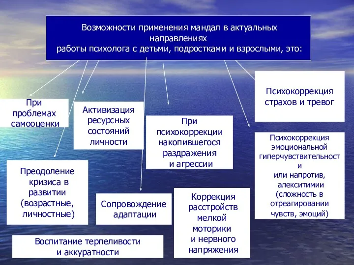 Возможности применения мандал в актуальных направлениях работы психолога с детьми,