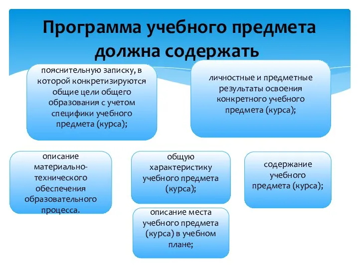 Программа учебного предмета должна содержать: пояснительную записку, в которой конкретизируются