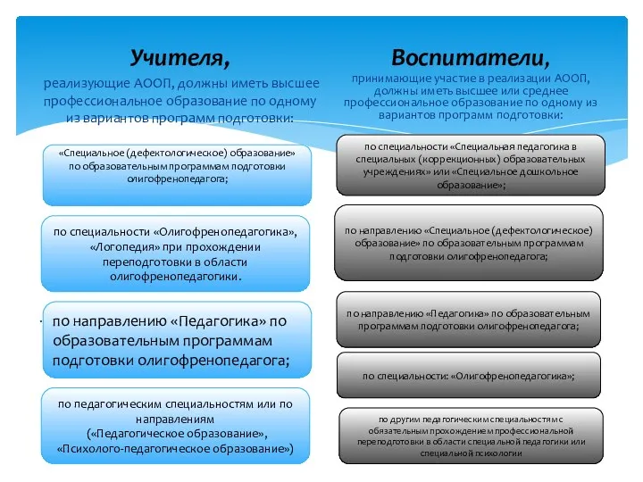 Учителя, реализующие АООП, должны иметь высшее профессиональное образование по одному