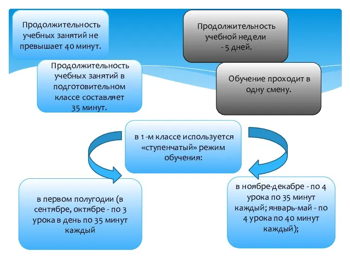 Продолжительность учебных занятий не превышает 40 минут. Продолжительность учебных занятий