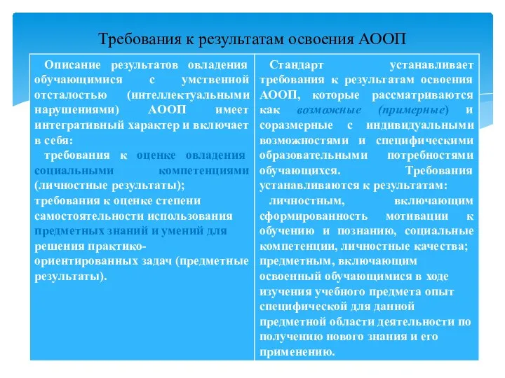 Требования к результатам освоения АООП