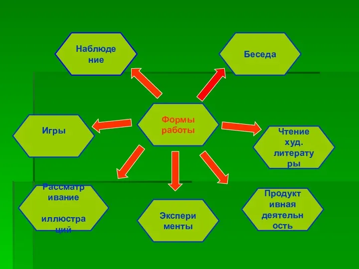 Игры Беседа Формы работы Рассматривание иллюстраций Продуктивная деятельность Чтение худ. литературы Наблюдение Эксперименты