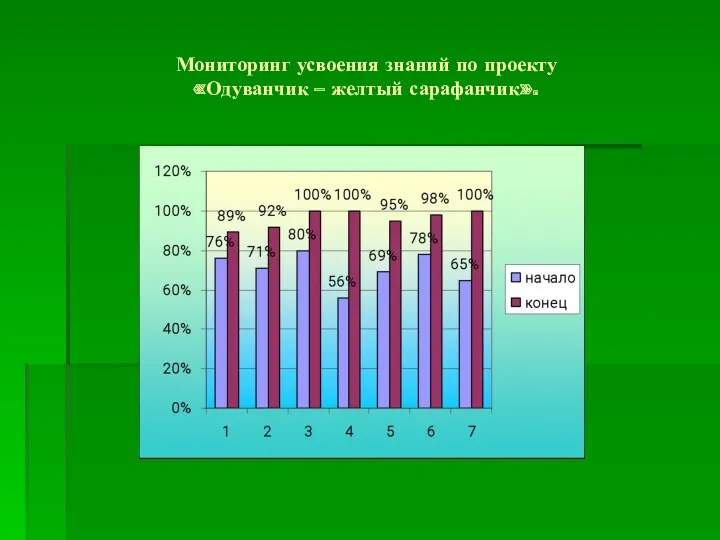 Мониторинг усвоения знаний по проекту «Одуванчик – желтый сарафанчик».