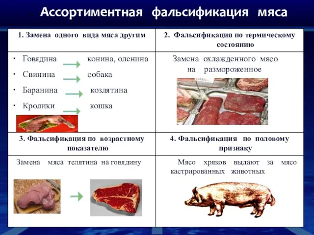 . Ассортиментная фальсификация мяса