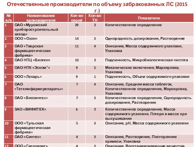 Отечественные производители по объему забракованных ЛС (2015 г.)