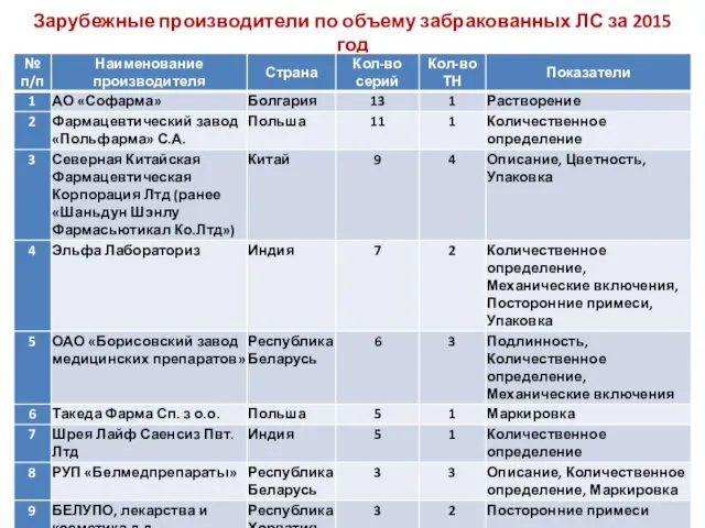 Зарубежные производители по объему забракованных ЛС за 2015 год