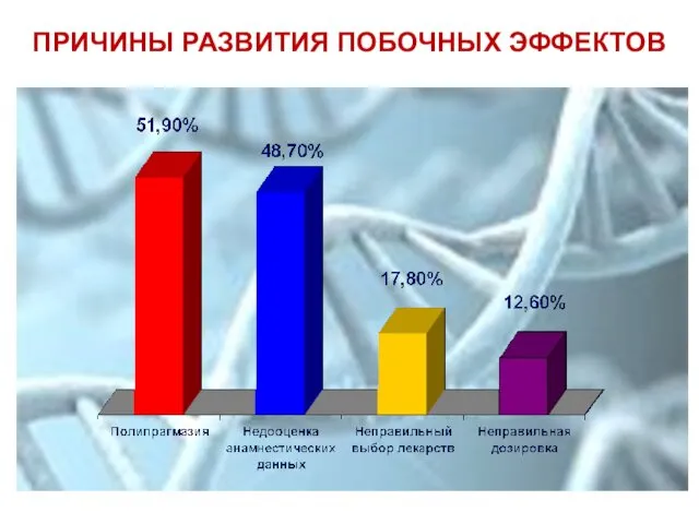 ПРИЧИНЫ РАЗВИТИЯ ПОБОЧНЫХ ЭФФЕКТОВ