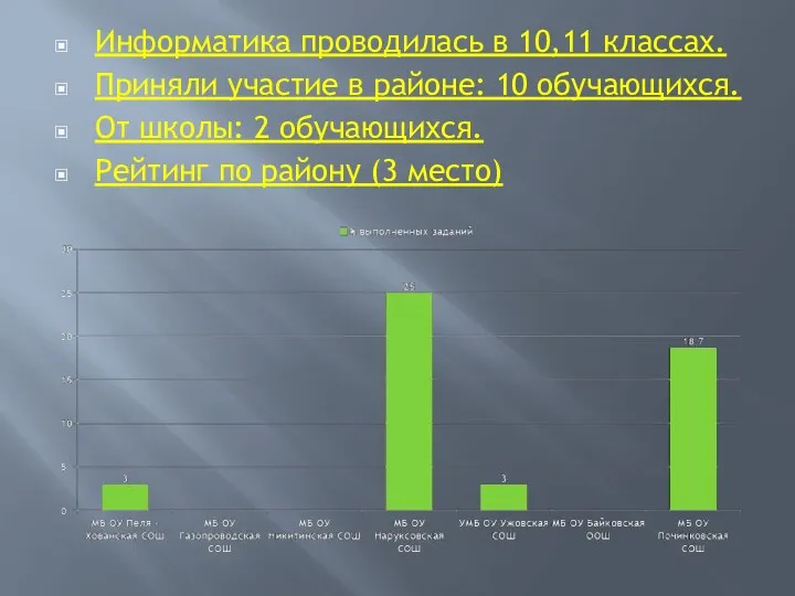 Информатика проводилась в 10,11 классах. Приняли участие в районе: 10