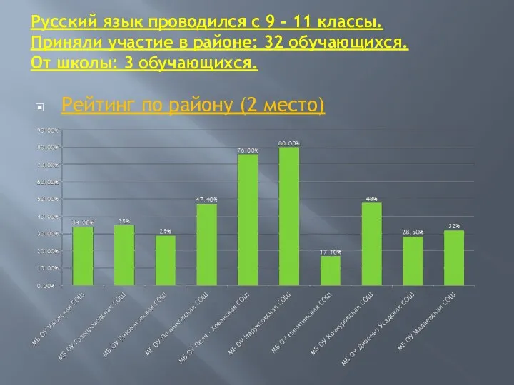 Русский язык проводился с 9 - 11 классы. Приняли участие