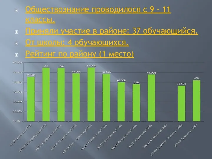 Обществознание проводилося с 9 - 11 классы. Приняли участие в