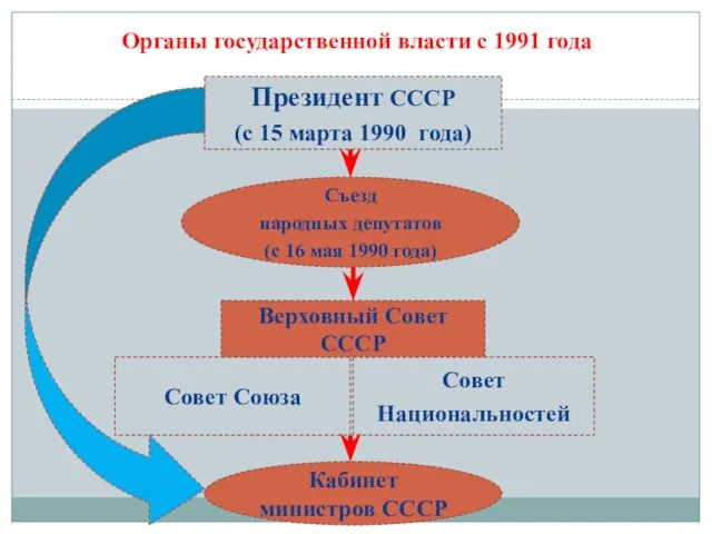 Органы государственной власти с 1991 года Совет Союза Совет Национальностей Съезд народных депутатов