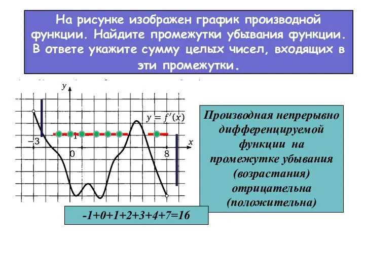 На рисунке изображен график производной функции. Найдите промежутки убывания функции.