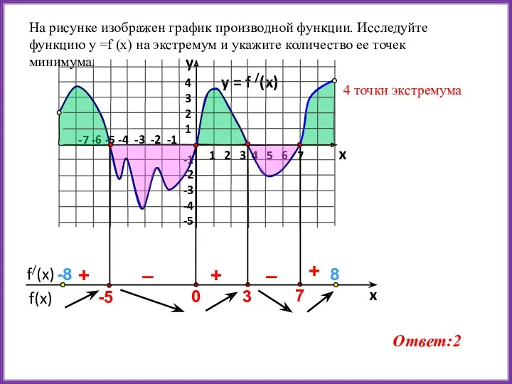 y = f /(x) 1 2 3 4 5 6