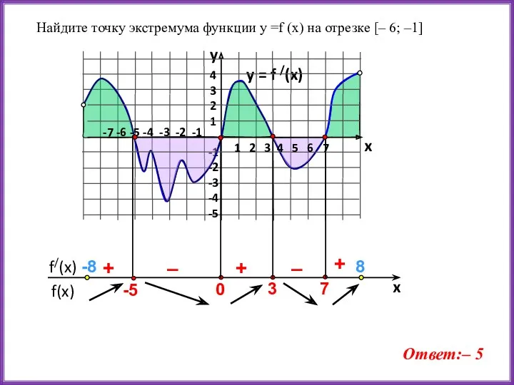 y = f /(x) 4 3 2 1 -1 -2