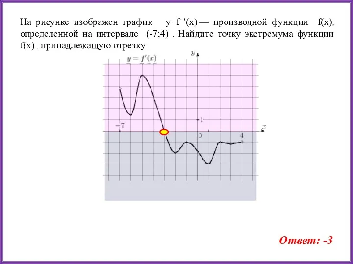 На рисунке изображен график y=f '(x) — производной функции f(x),