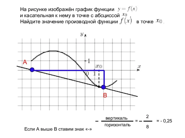 На рисунке изображён график функции и касательная к нему в