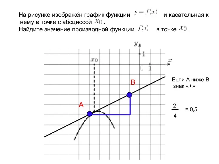 На рисунке изображён график функции и касательная к нему в