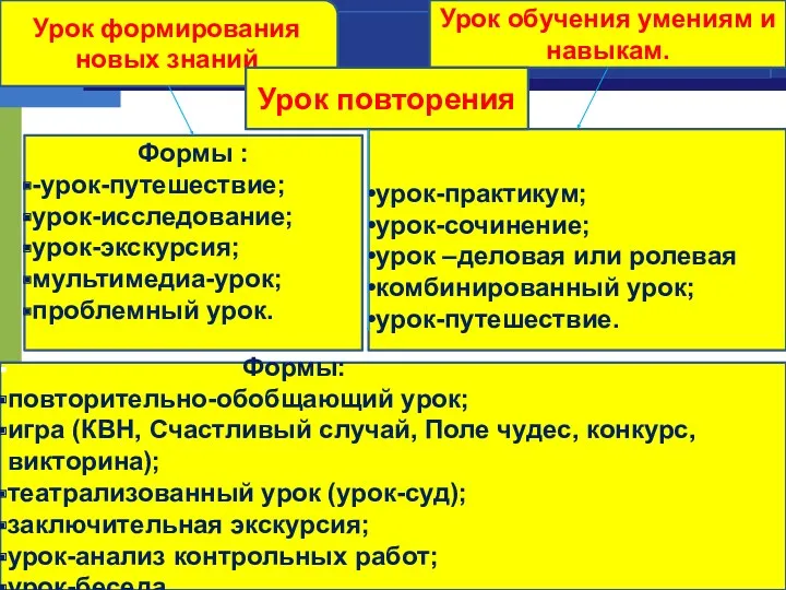 Урок формирования новых знаний Формы : -урок-путешествие; урок-исследование; урок-экскурсия; мультимедиа-урок; проблемный урок. Урок