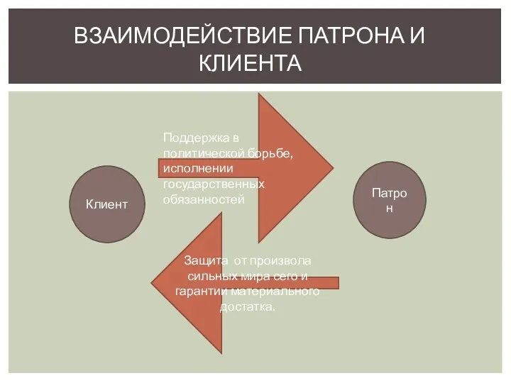 ВЗАИМОДЕЙСТВИЕ ПАТРОНА И КЛИЕНТА Поддержка в политической борьбе, исполнении государственных