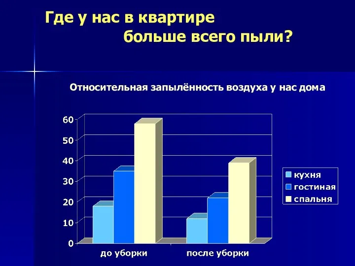 Где у нас в квартире больше всего пыли? Относительная запылённость воздуха у нас дома