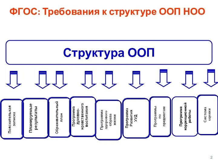 ФГОС: Требования к структуре ООП НОО Структура ООП Программа коррекционной работы