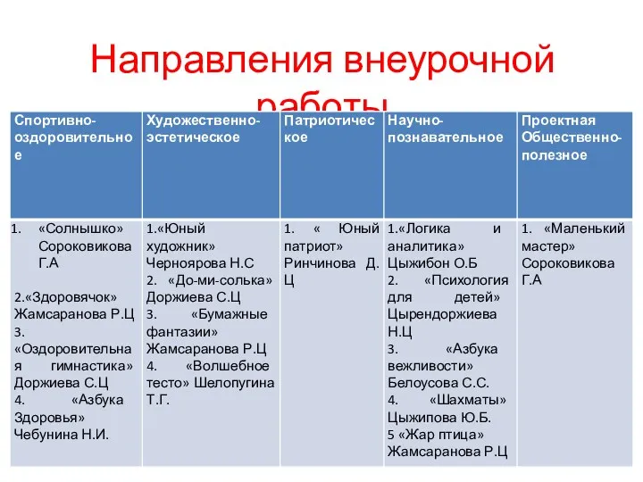 Направления внеурочной работы