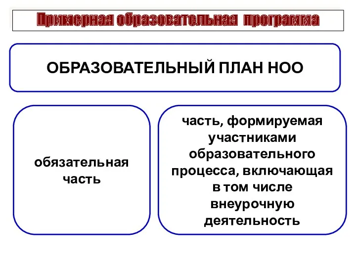 Примерная образовательная программа ОБРАЗОВАТЕЛЬНЫЙ ПЛАН НОО обязательная часть часть, формируемая участниками образовательного процесса,