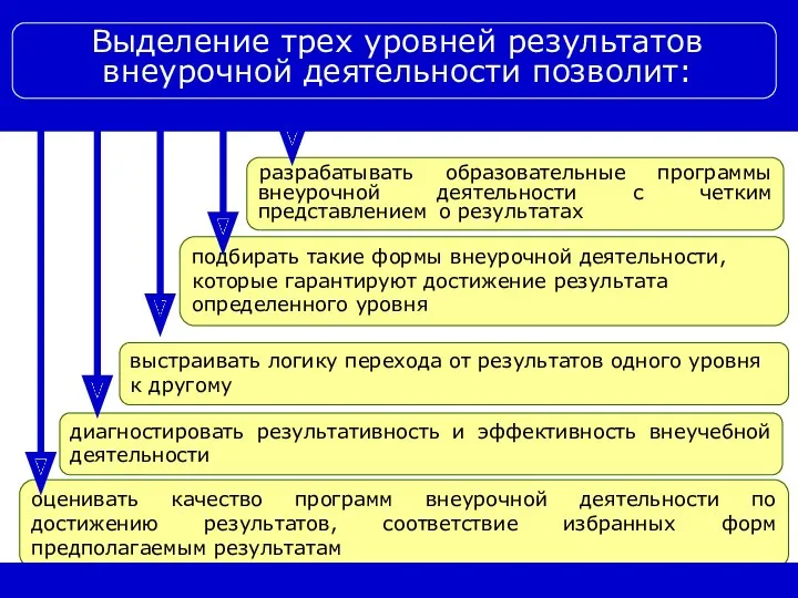 Выделение трех уровней результатов внеурочной деятельности позволит: разрабатывать образовательные программы