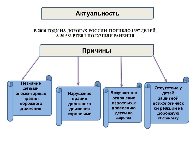 В 2010 ГОДУ НА ДОРОГАХ РОССИИ ПОГИБЛО 1397 ДЕТЕЙ, А