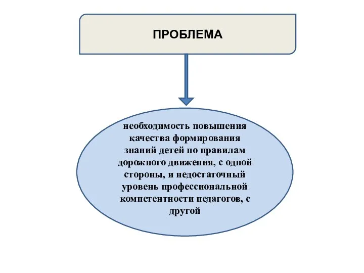 ПРОБЛЕМА необходимость повышения качества формирования знаний детей по правилам дорожного