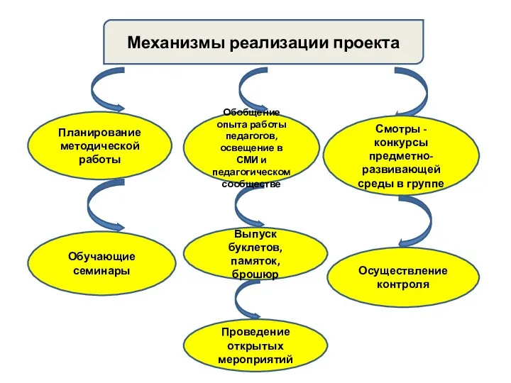 Механизмы реализации проекта Планирование методической работы Обучающие семинары Смотры -