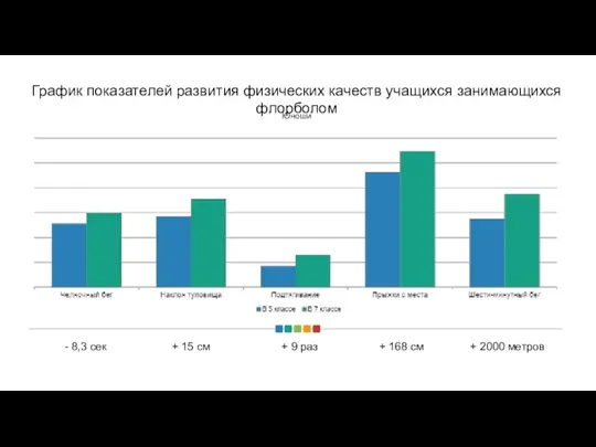 Юноши График показателей развития физических качеств учащихся занимающихся флорболом -