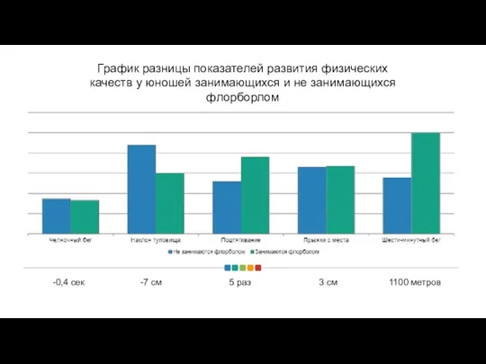 График разницы показателей развития физических качеств у юношей занимающихся и не занимающихся флорборлом