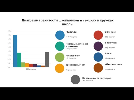 Диаграмма занятости школьников в секциях и кружках школы Флорбол 341 учащийся Настольный теннис