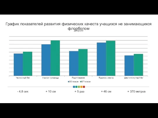 Девушки График показателей развития физических качеств учащихся не занимающихся флорболом