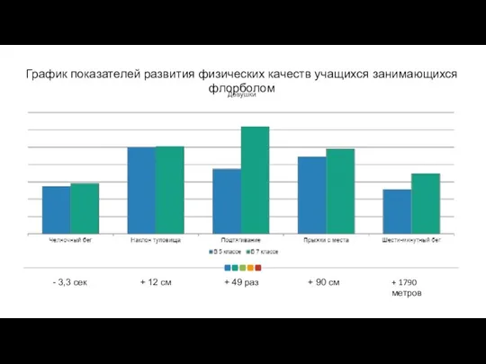 Девушки График показателей развития физических качеств учащихся занимающихся флорболом -